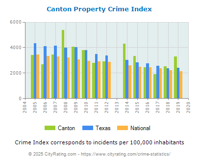 Canton Property Crime vs. State and National Per Capita