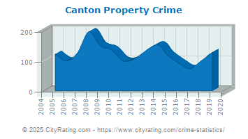 Canton Property Crime