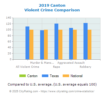 Canton Violent Crime vs. State and National Comparison