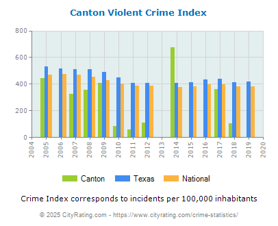 Canton Violent Crime vs. State and National Per Capita