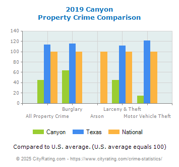 Canyon Property Crime vs. State and National Comparison