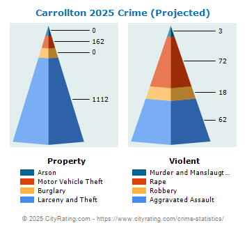 Carrollton Crime 2025