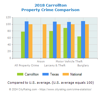 Carrollton Property Crime vs. State and National Comparison