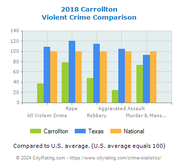 Carrollton Violent Crime vs. State and National Comparison