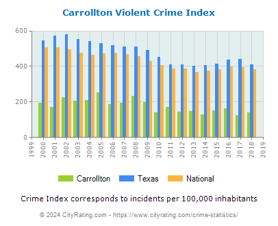 Carrollton Violent Crime vs. State and National Per Capita