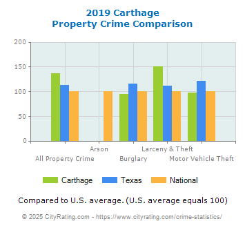 Carthage Property Crime vs. State and National Comparison