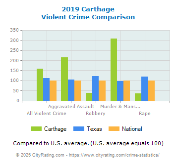 Carthage Violent Crime vs. State and National Comparison