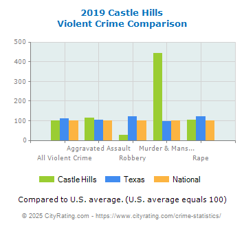 Castle Hills Violent Crime vs. State and National Comparison