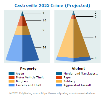 Castroville Crime 2025