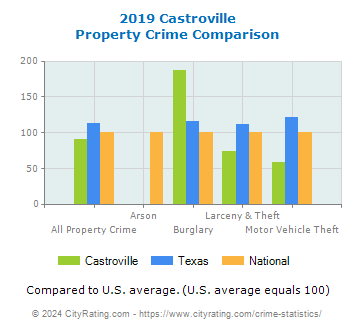 Castroville Property Crime vs. State and National Comparison