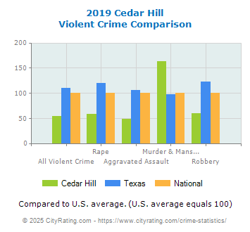 Cedar Hill Violent Crime vs. State and National Comparison