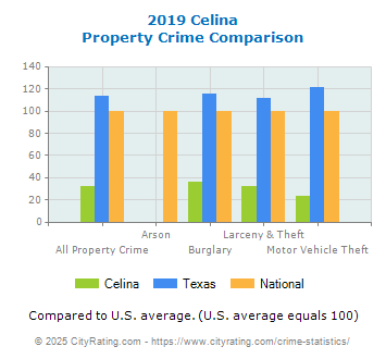 Celina Property Crime vs. State and National Comparison