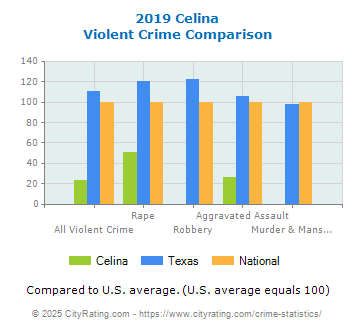 Celina Violent Crime vs. State and National Comparison