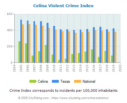 Celina Violent Crime vs. State and National Per Capita