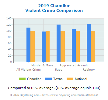 Chandler Violent Crime vs. State and National Comparison