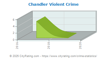 Chandler Violent Crime