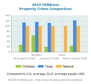 Childress Property Crime vs. State and National Comparison