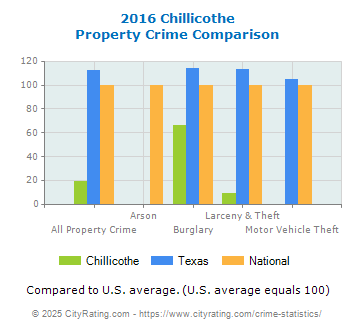 Chillicothe Property Crime vs. State and National Comparison