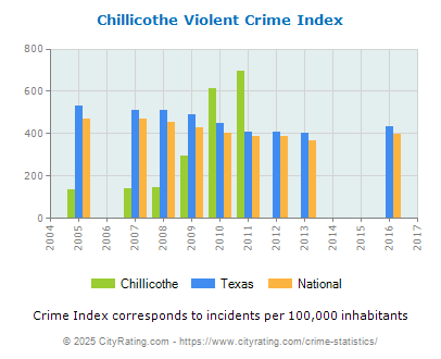 Chillicothe Violent Crime vs. State and National Per Capita