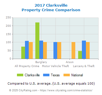 Clarksville Property Crime vs. State and National Comparison