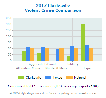 Clarksville Violent Crime vs. State and National Comparison