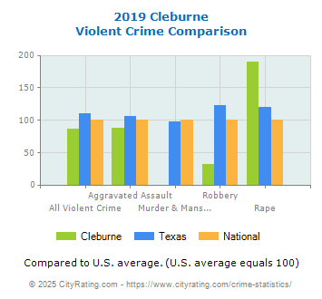 Cleburne Violent Crime vs. State and National Comparison