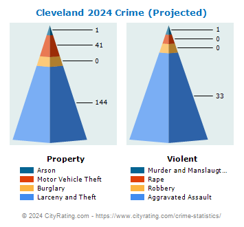 Cleveland Crime 2024