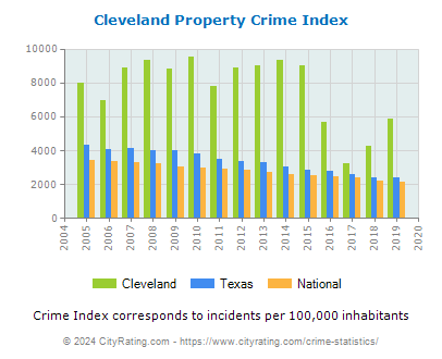 Cleveland Property Crime vs. State and National Per Capita