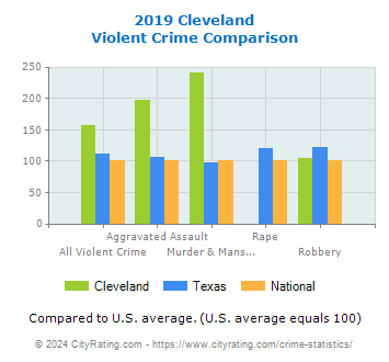 Cleveland Violent Crime vs. State and National Comparison