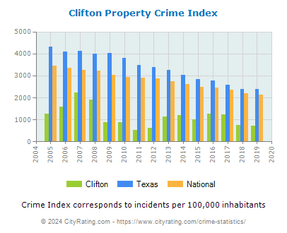 Clifton Property Crime vs. State and National Per Capita