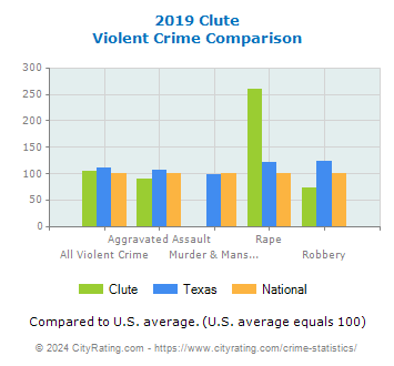 Clute Violent Crime vs. State and National Comparison