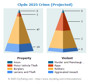 Clyde Crime 2025