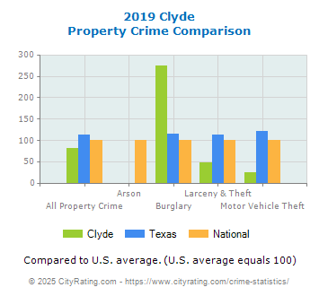 Clyde Property Crime vs. State and National Comparison