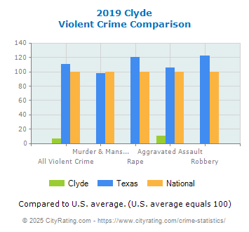 Clyde Violent Crime vs. State and National Comparison