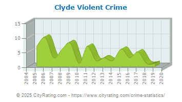 Clyde Violent Crime