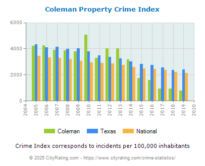 Coleman Property Crime vs. State and National Per Capita