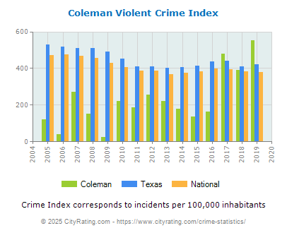 Coleman Violent Crime vs. State and National Per Capita