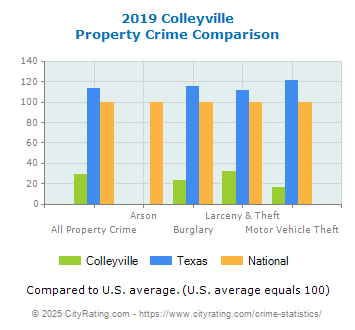 Colleyville Property Crime vs. State and National Comparison