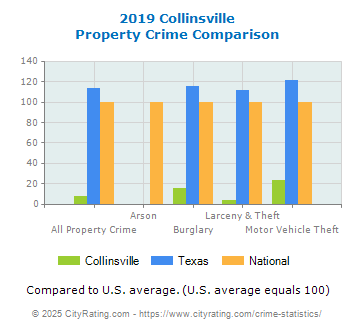 Collinsville Property Crime vs. State and National Comparison