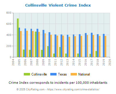 Collinsville Violent Crime vs. State and National Per Capita