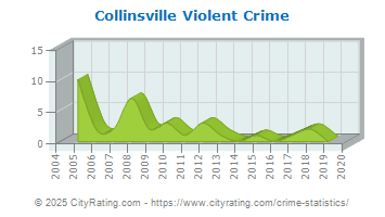 Collinsville Violent Crime