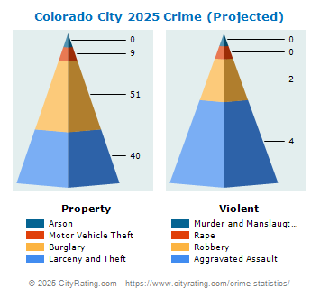 Colorado City Crime 2025