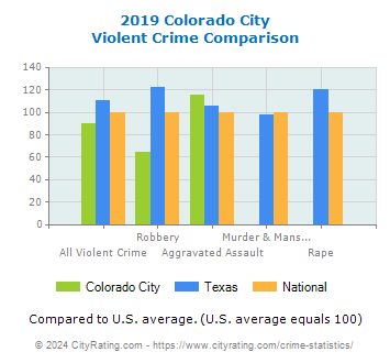 Colorado City Violent Crime vs. State and National Comparison