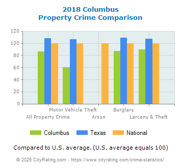 Columbus Property Crime vs. State and National Comparison