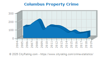 Columbus Property Crime