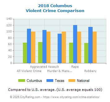 Columbus Violent Crime vs. State and National Comparison