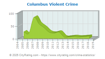 Columbus Violent Crime