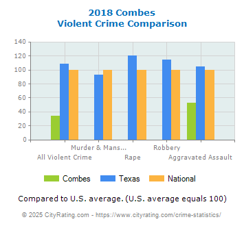 Combes Violent Crime vs. State and National Comparison