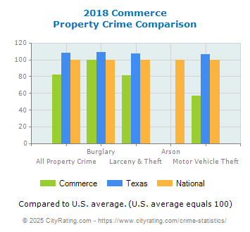 Commerce Property Crime vs. State and National Comparison