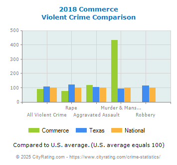 Commerce Violent Crime vs. State and National Comparison